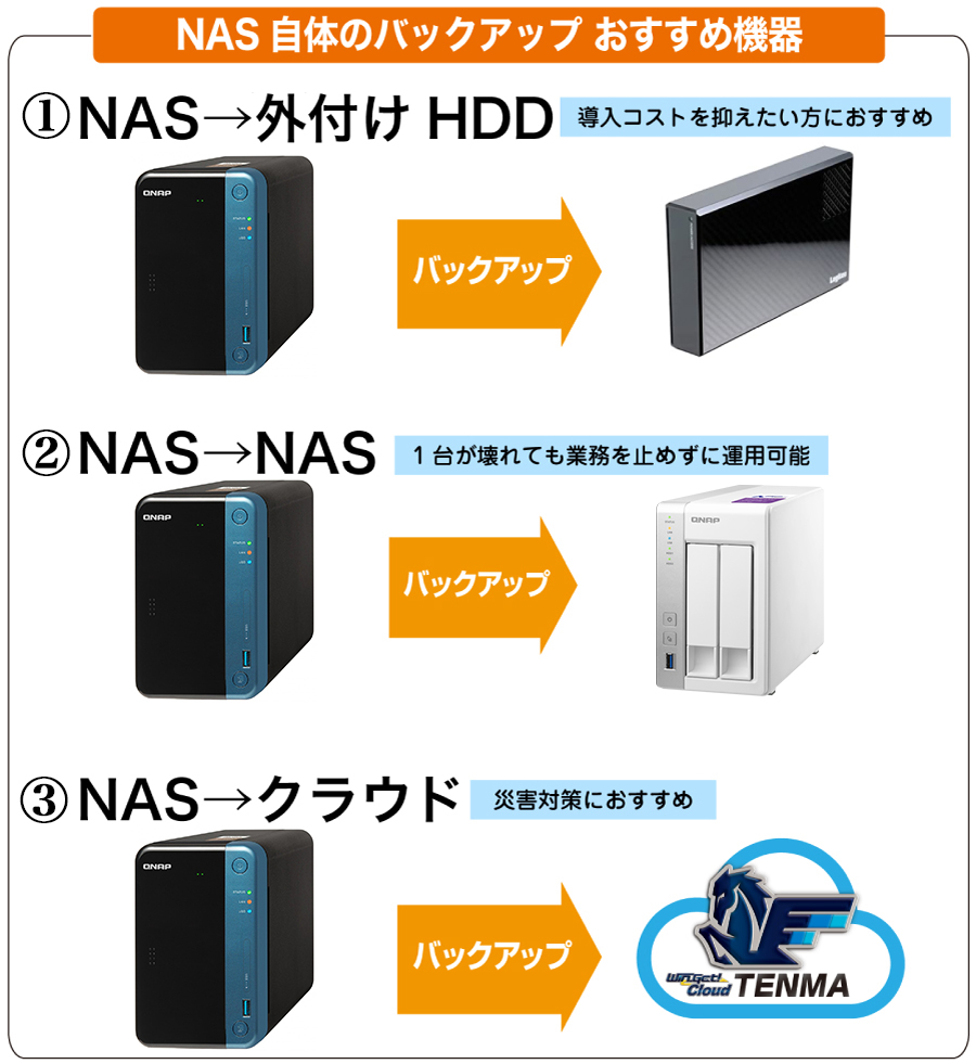 Nasをご利用の方必見 バックアップを取るにはこれがオススメ バックアップ データ復旧 Guardian R